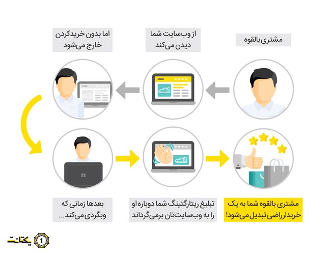 ریتارگتینگ