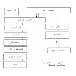 نخ تنسل و لیوسل