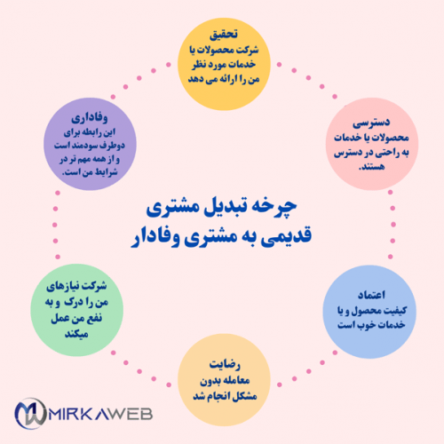 مشتری وفا دار