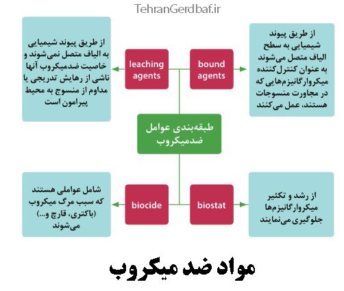 مواد ضد میکروب و باکتری