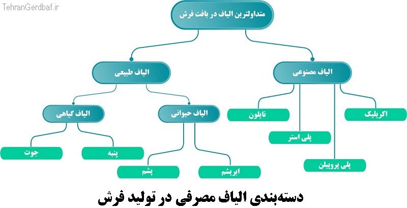 نخ فرش